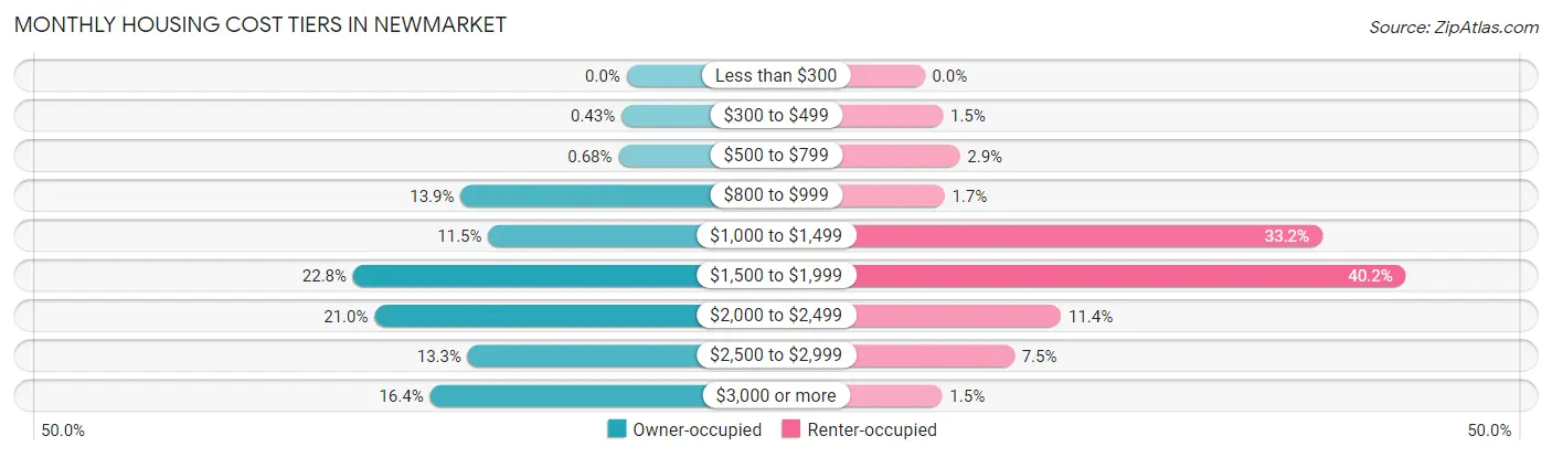 Monthly Housing Cost Tiers in Newmarket