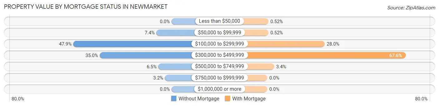 Property Value by Mortgage Status in Newmarket