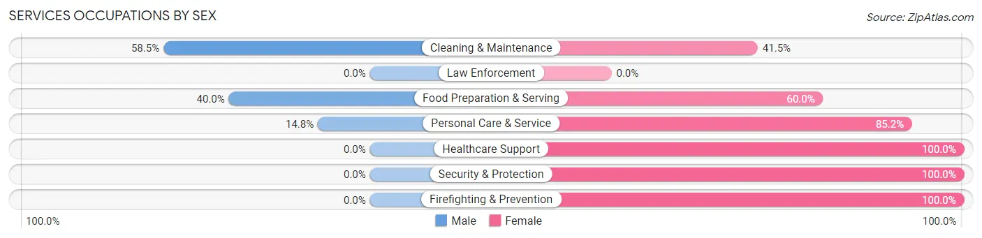 Services Occupations by Sex in Newmarket