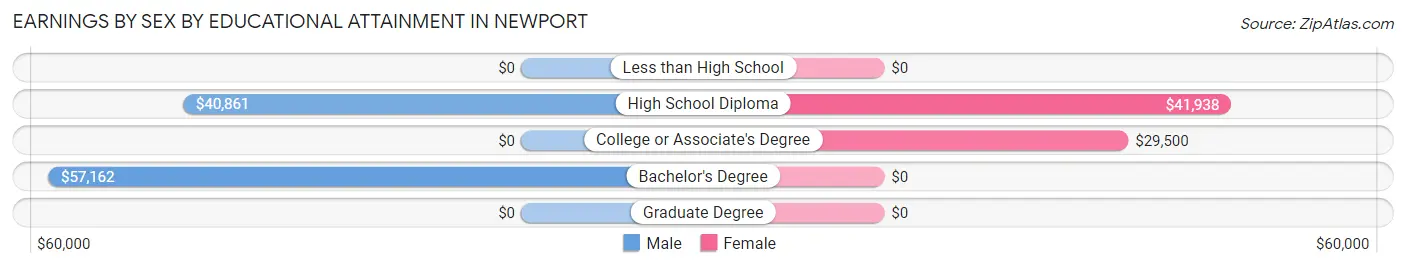 Earnings by Sex by Educational Attainment in Newport