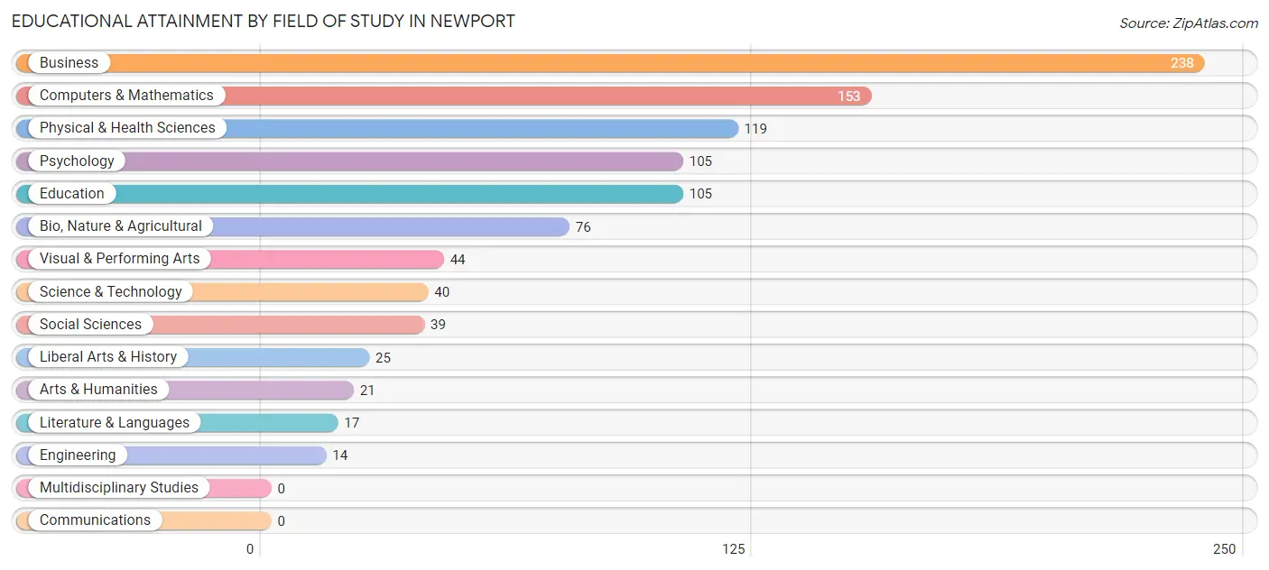 Educational Attainment by Field of Study in Newport