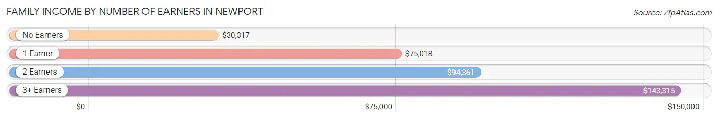 Family Income by Number of Earners in Newport