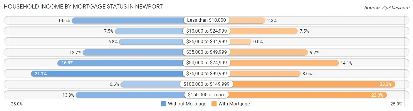 Household Income by Mortgage Status in Newport