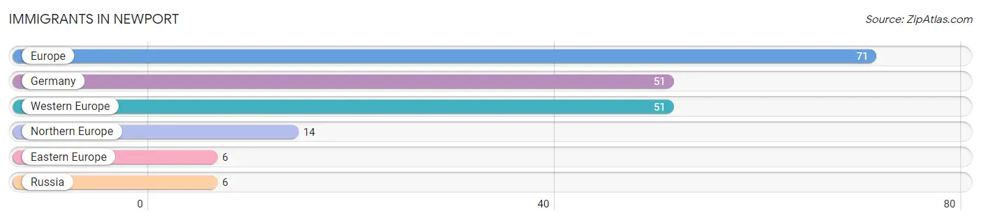 Immigrants in Newport