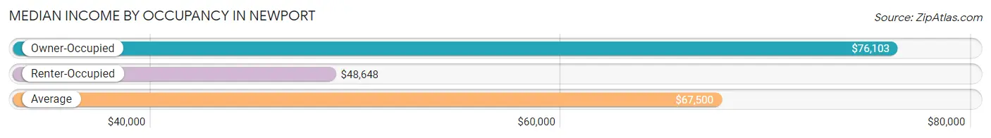 Median Income by Occupancy in Newport