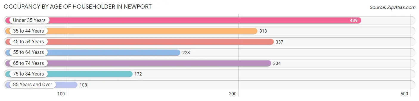 Occupancy by Age of Householder in Newport