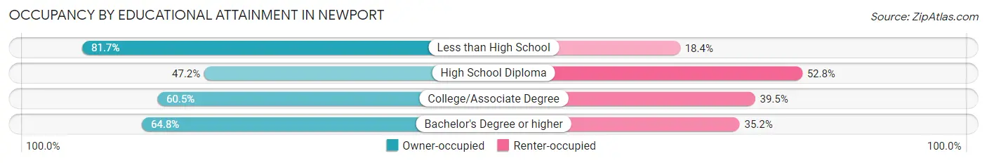 Occupancy by Educational Attainment in Newport