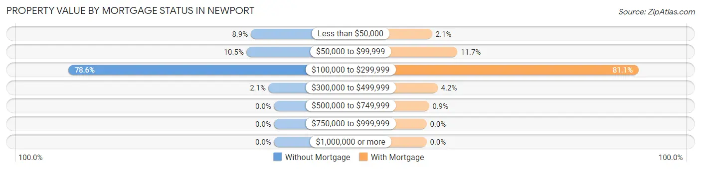 Property Value by Mortgage Status in Newport