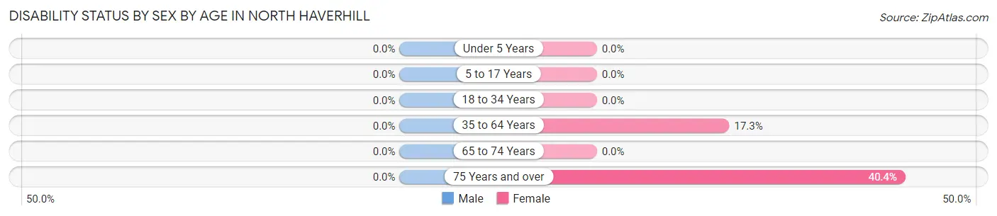 Disability Status by Sex by Age in North Haverhill