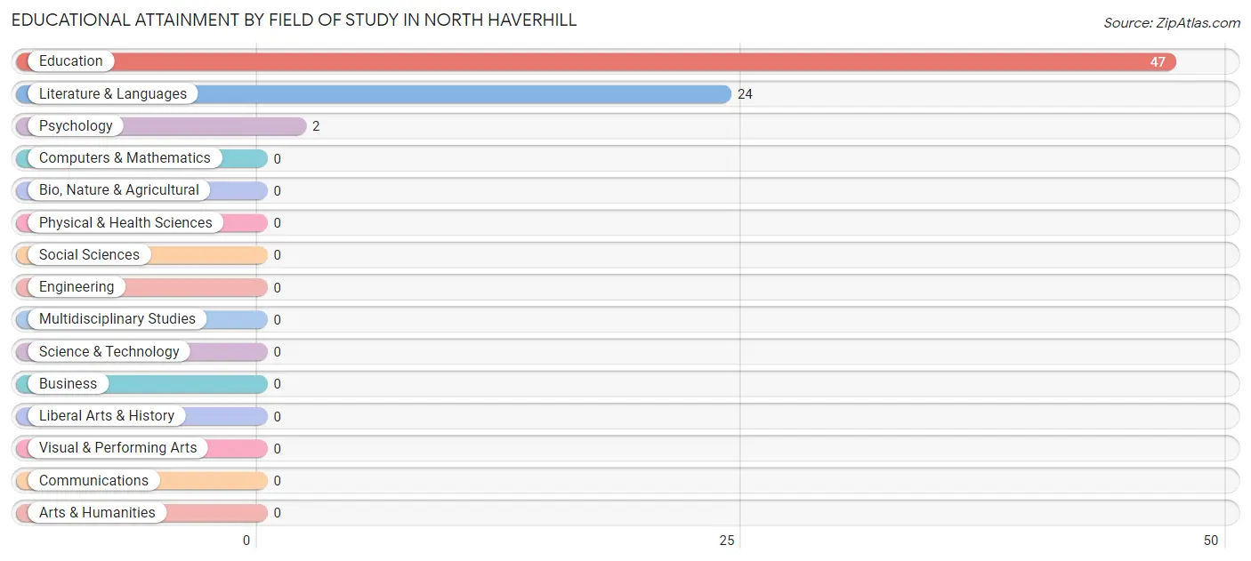 Educational Attainment by Field of Study in North Haverhill