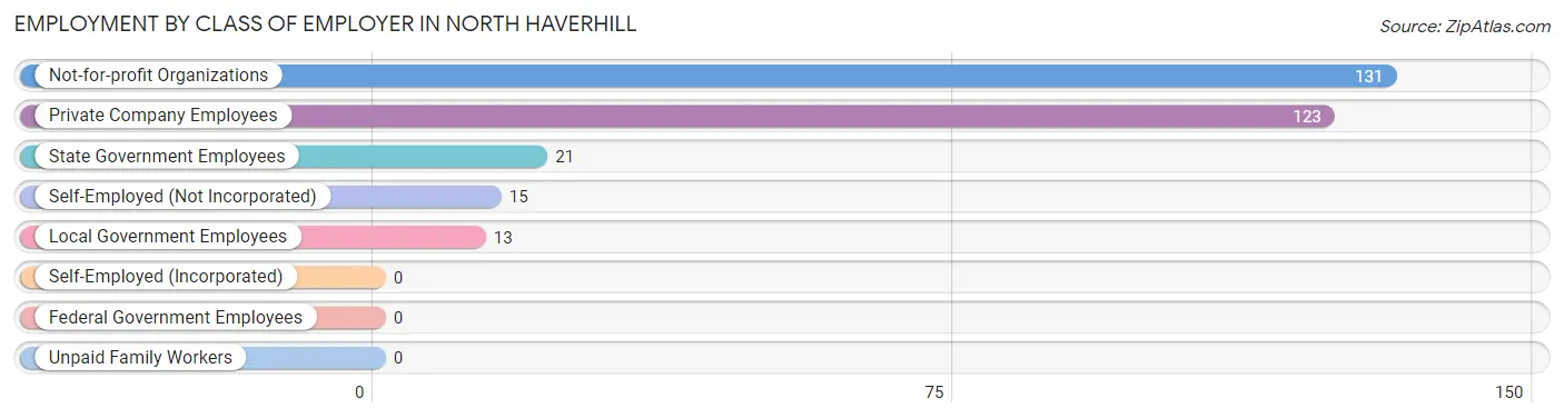 Employment by Class of Employer in North Haverhill