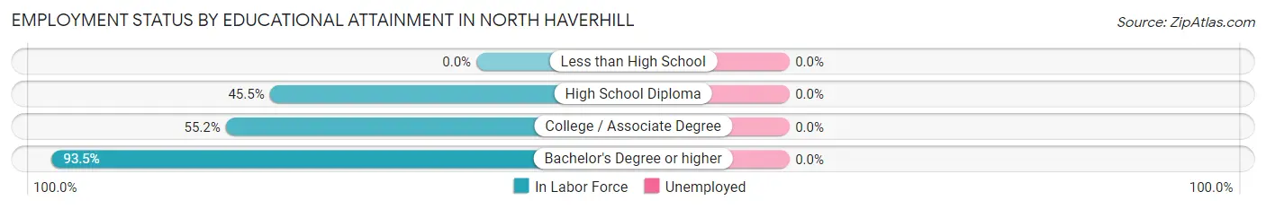 Employment Status by Educational Attainment in North Haverhill