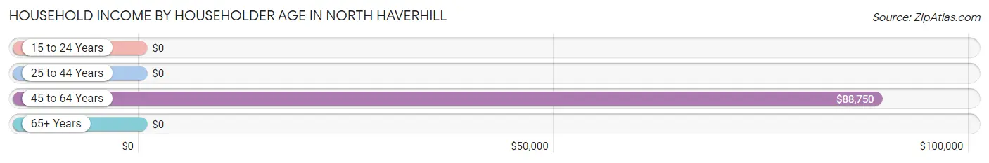 Household Income by Householder Age in North Haverhill