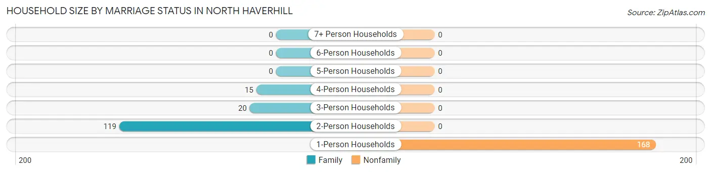 Household Size by Marriage Status in North Haverhill