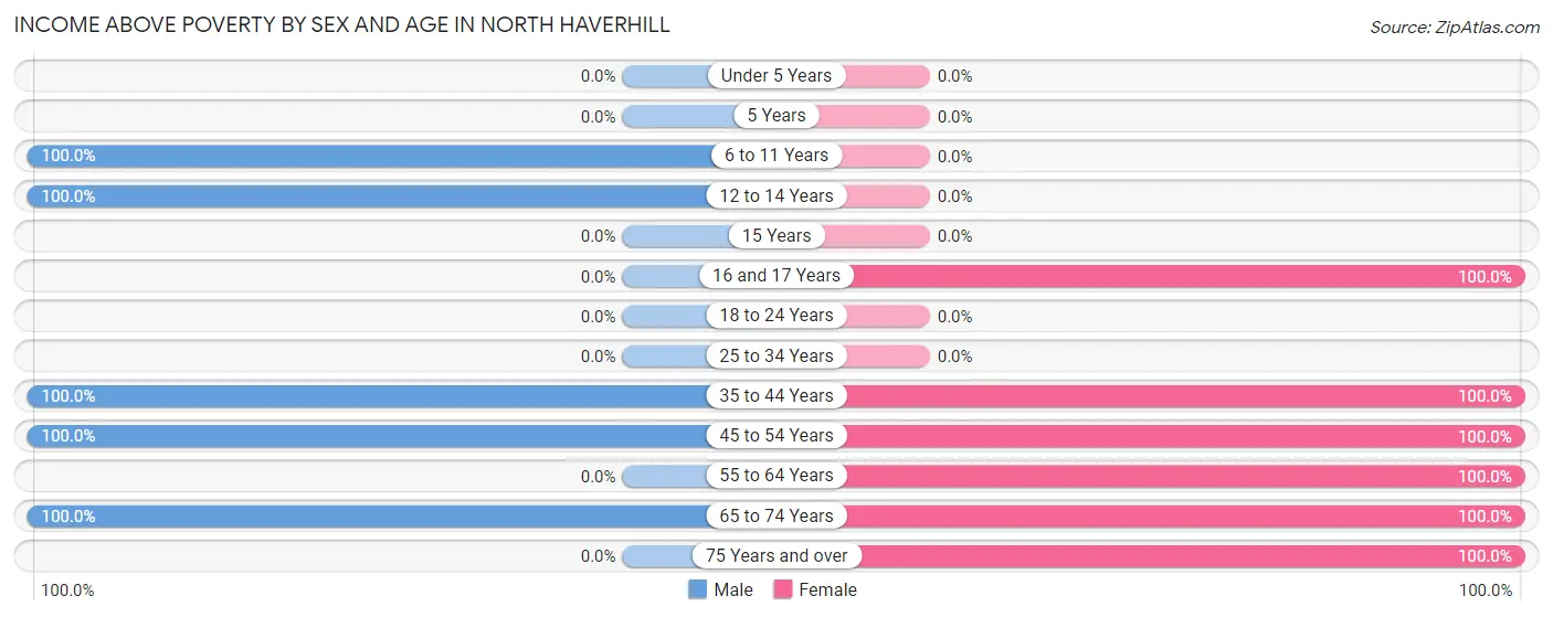 Income Above Poverty by Sex and Age in North Haverhill
