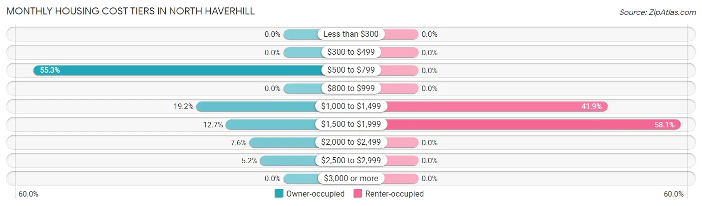 Monthly Housing Cost Tiers in North Haverhill