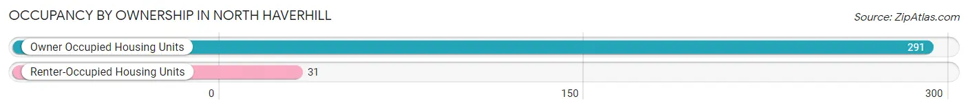 Occupancy by Ownership in North Haverhill