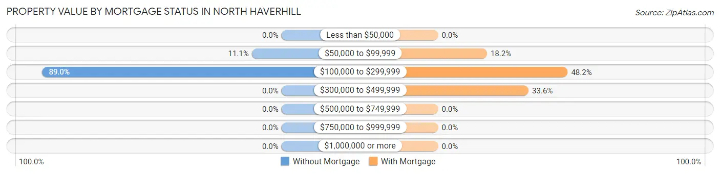 Property Value by Mortgage Status in North Haverhill