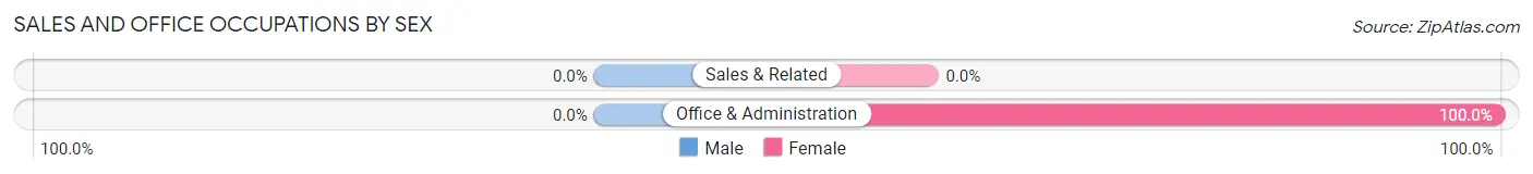 Sales and Office Occupations by Sex in North Haverhill