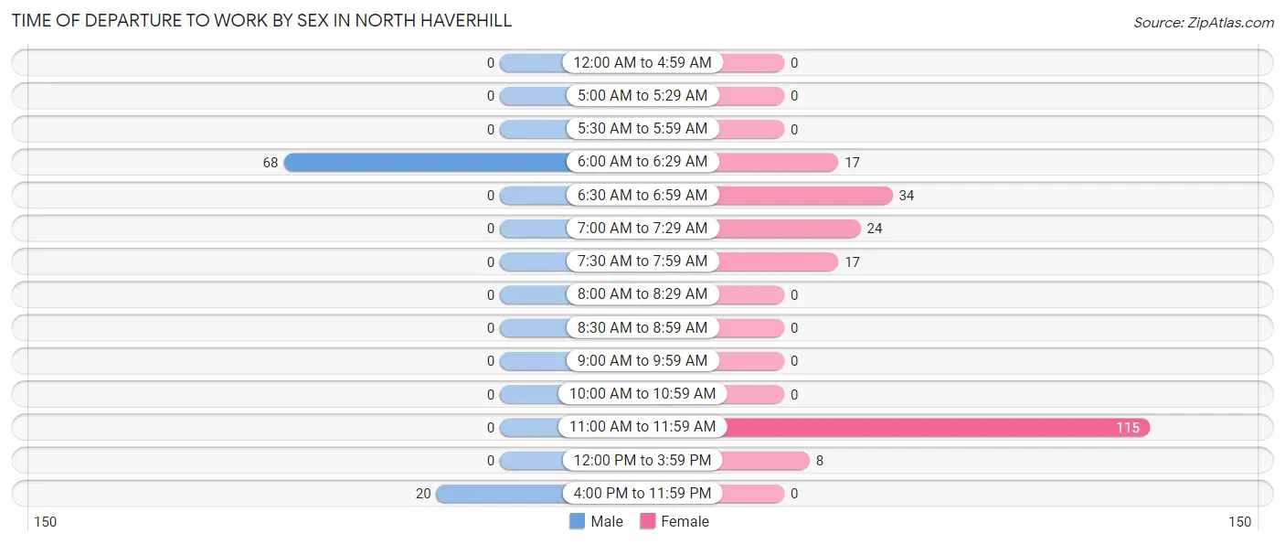 Time of Departure to Work by Sex in North Haverhill