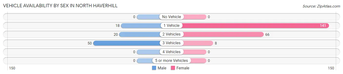 Vehicle Availability by Sex in North Haverhill