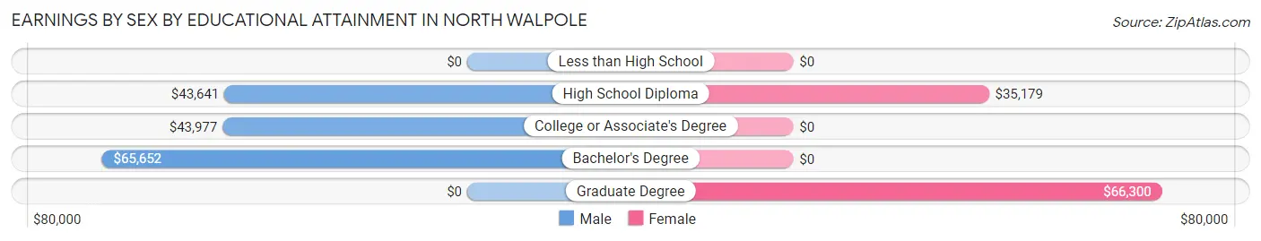 Earnings by Sex by Educational Attainment in North Walpole
