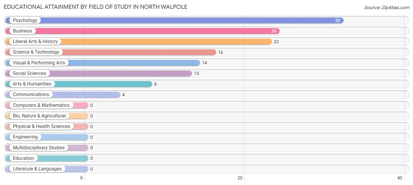 Educational Attainment by Field of Study in North Walpole