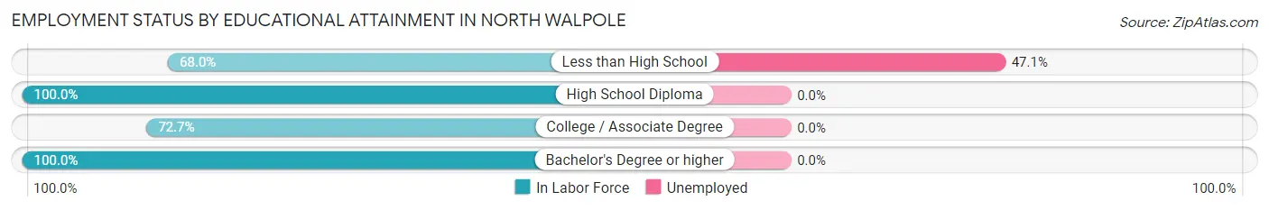 Employment Status by Educational Attainment in North Walpole