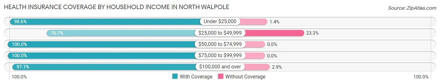 Health Insurance Coverage by Household Income in North Walpole