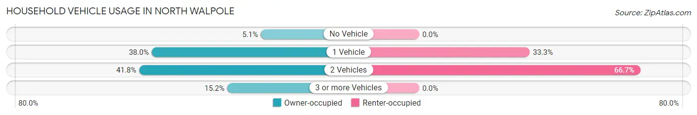 Household Vehicle Usage in North Walpole