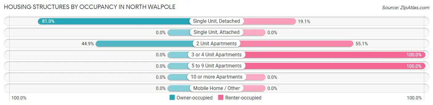 Housing Structures by Occupancy in North Walpole