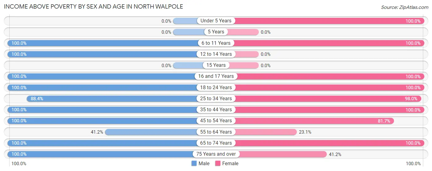 Income Above Poverty by Sex and Age in North Walpole