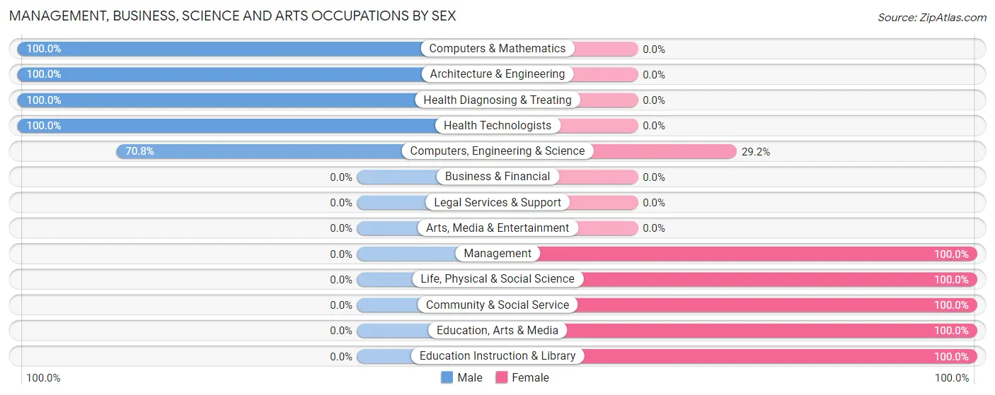 Management, Business, Science and Arts Occupations by Sex in North Walpole