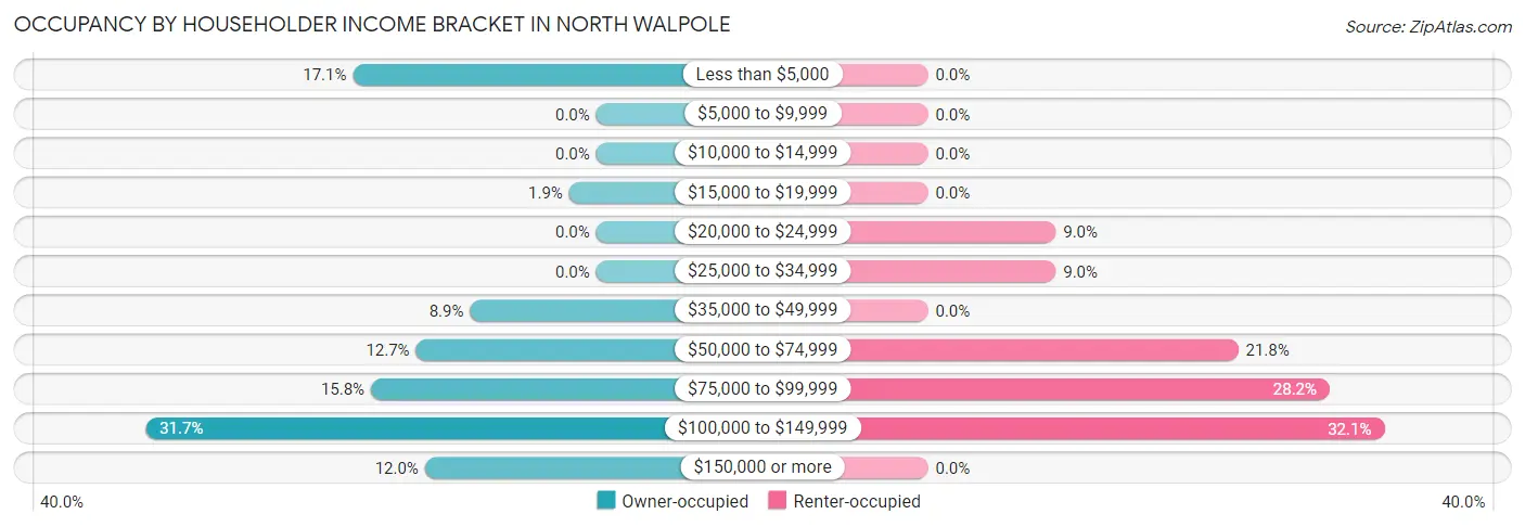 Occupancy by Householder Income Bracket in North Walpole