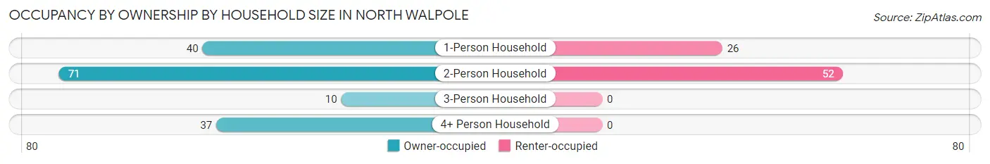 Occupancy by Ownership by Household Size in North Walpole