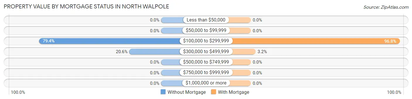 Property Value by Mortgage Status in North Walpole