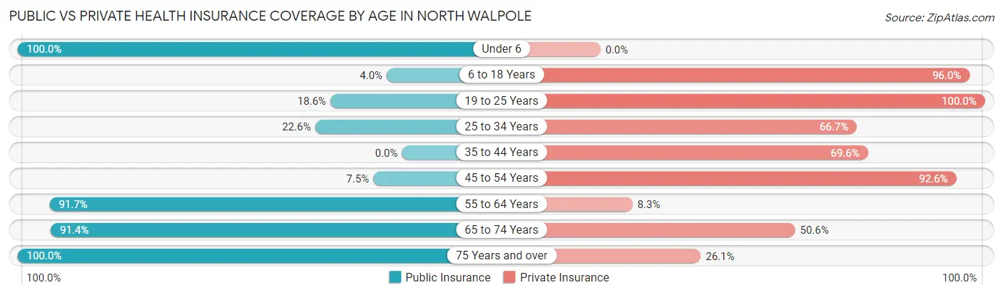Public vs Private Health Insurance Coverage by Age in North Walpole