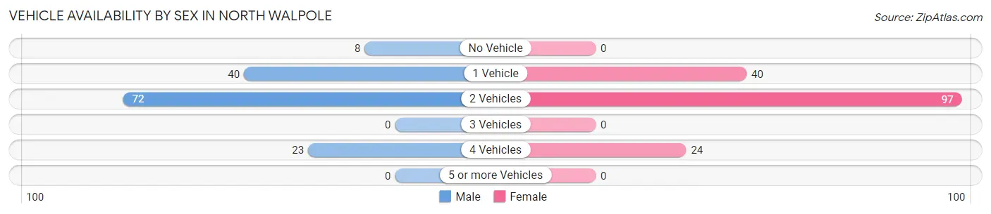 Vehicle Availability by Sex in North Walpole