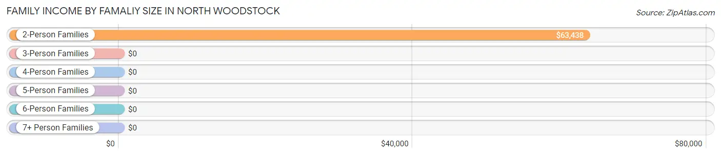 Family Income by Famaliy Size in North Woodstock