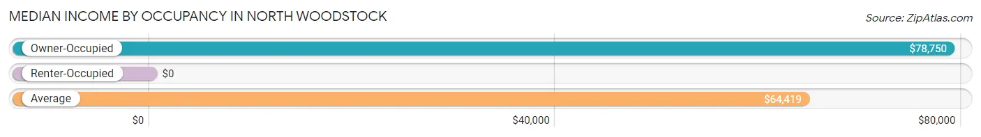 Median Income by Occupancy in North Woodstock