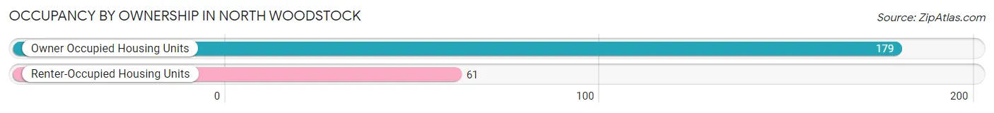 Occupancy by Ownership in North Woodstock
