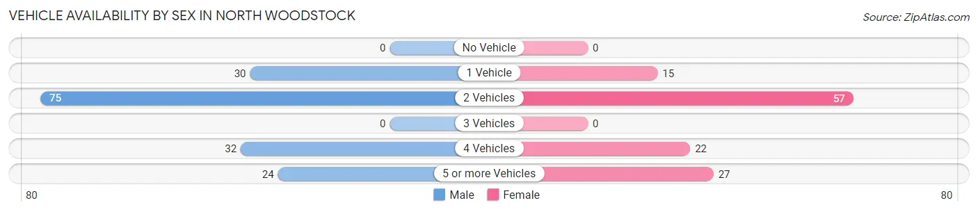 Vehicle Availability by Sex in North Woodstock