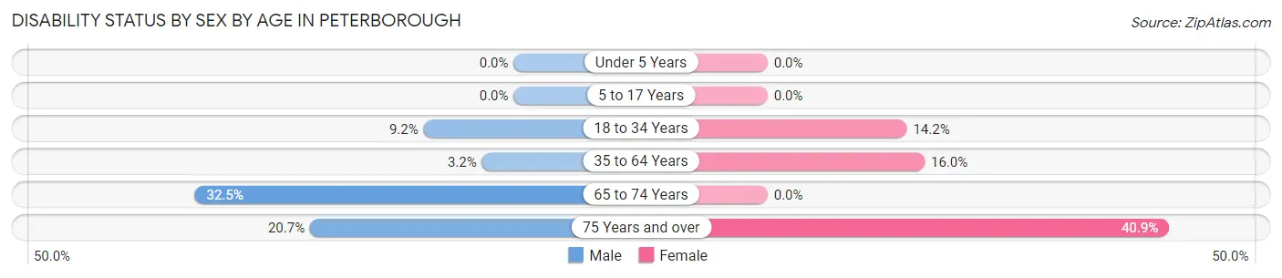 Disability Status by Sex by Age in Peterborough