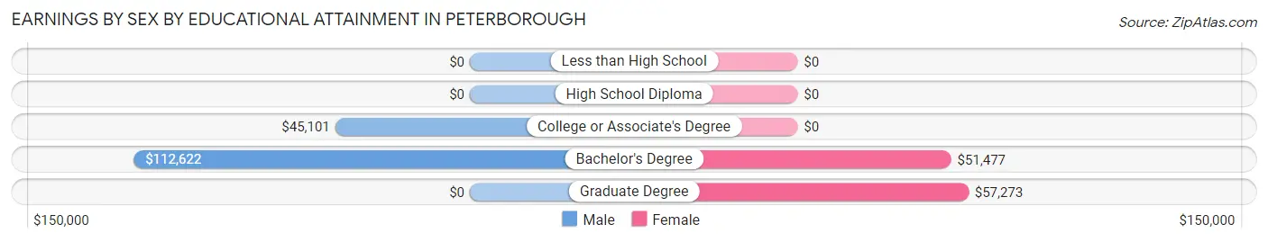 Earnings by Sex by Educational Attainment in Peterborough