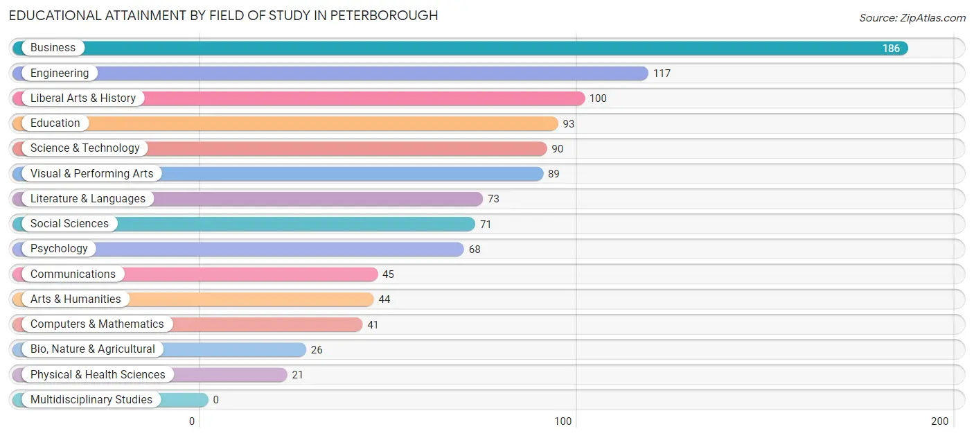Educational Attainment by Field of Study in Peterborough