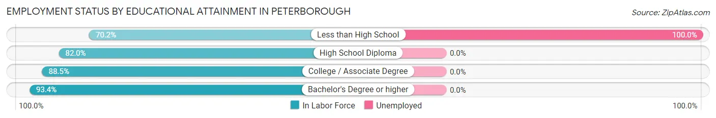 Employment Status by Educational Attainment in Peterborough