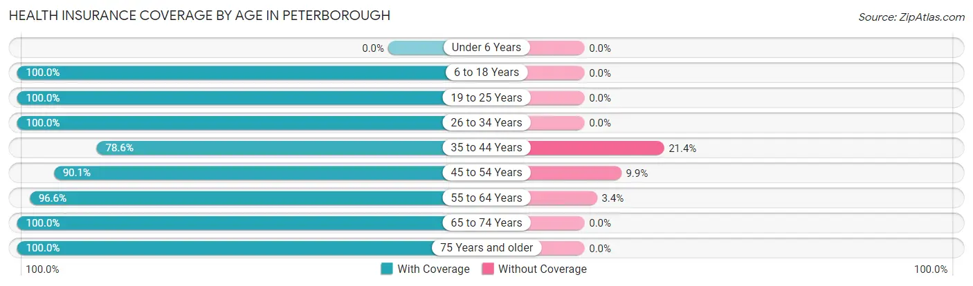 Health Insurance Coverage by Age in Peterborough