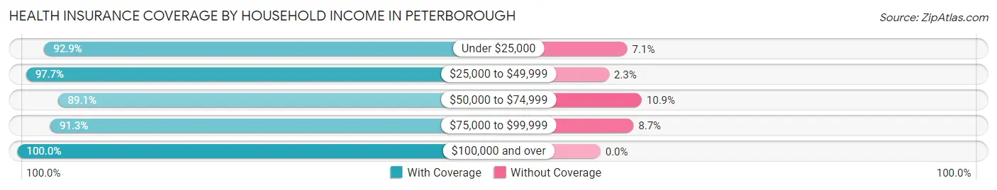 Health Insurance Coverage by Household Income in Peterborough