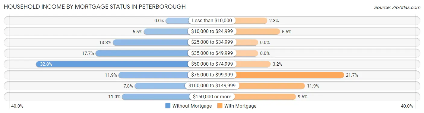 Household Income by Mortgage Status in Peterborough