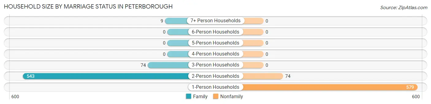 Household Size by Marriage Status in Peterborough